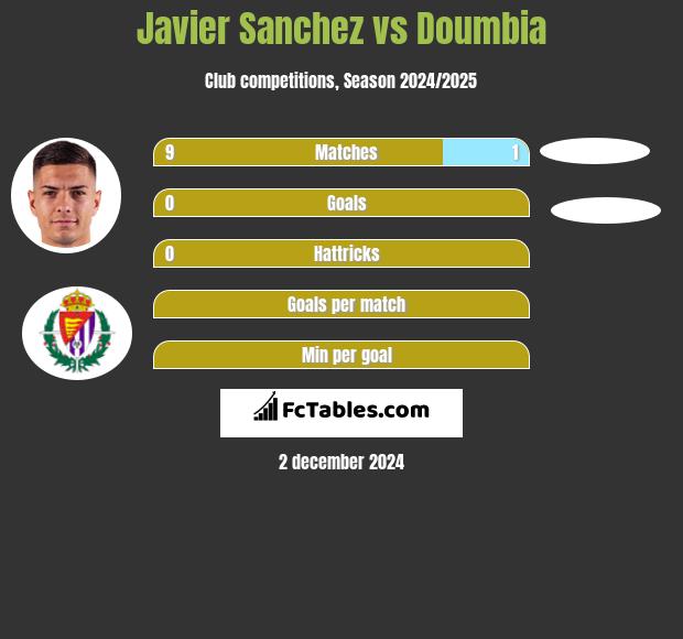 Javier Sanchez vs Doumbia h2h player stats