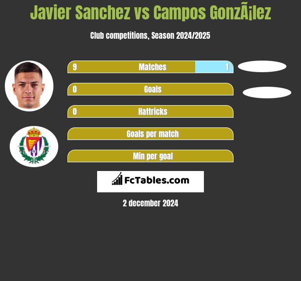 Javier Sanchez vs Campos GonzÃ¡lez h2h player stats