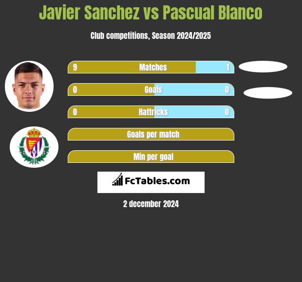 Javier Sanchez vs Pascual Blanco h2h player stats