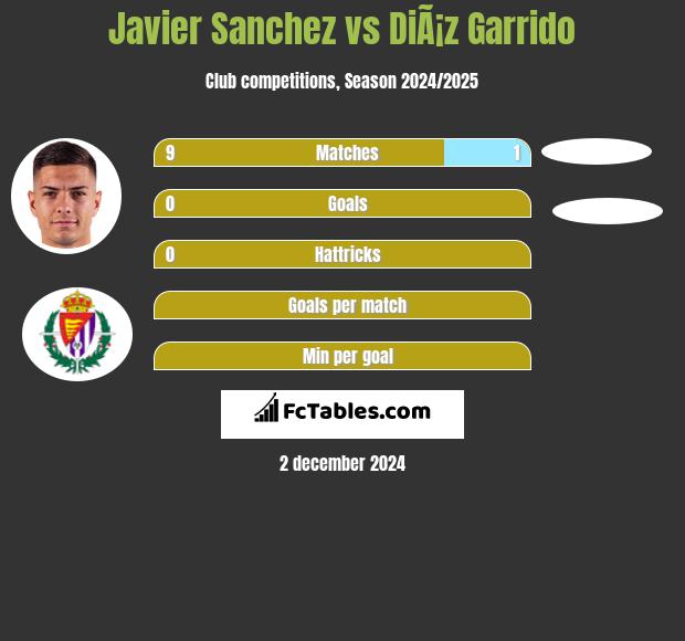 Javier Sanchez vs DiÃ¡z Garrido h2h player stats