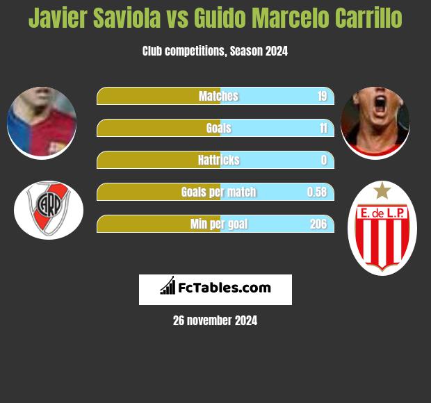 Javier Saviola vs Guido Marcelo Carrillo h2h player stats