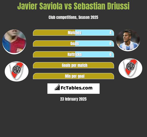 Javier Saviola vs Sebastian Driussi h2h player stats