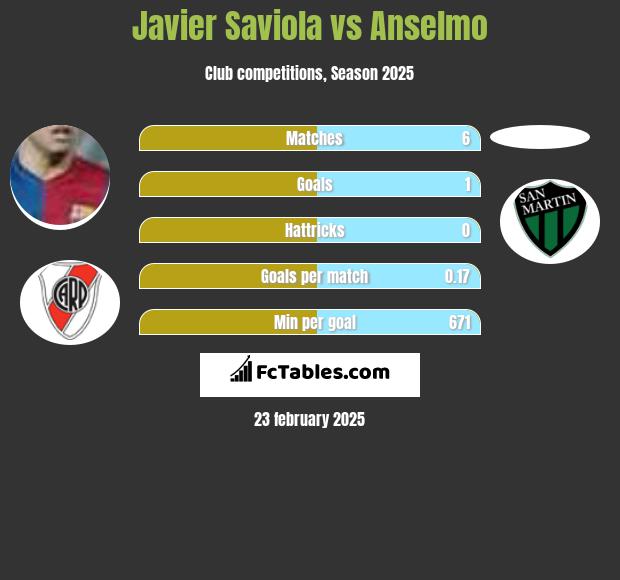 Javier Saviola vs Anselmo h2h player stats