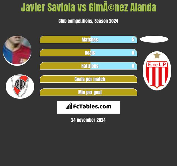 Javier Saviola vs GimÃ©nez Alanda h2h player stats