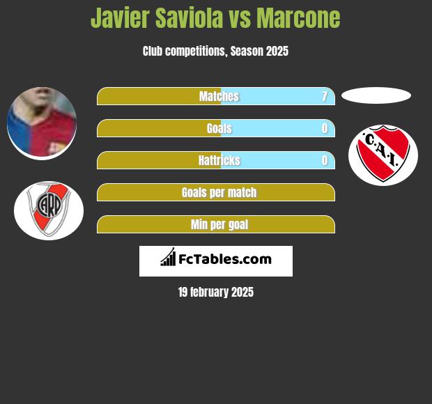 Javier Saviola vs Marcone h2h player stats