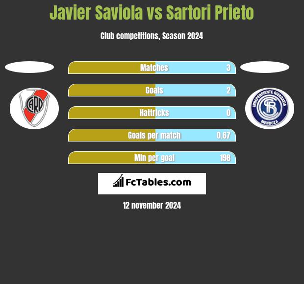 Javier Saviola vs Sartori Prieto h2h player stats