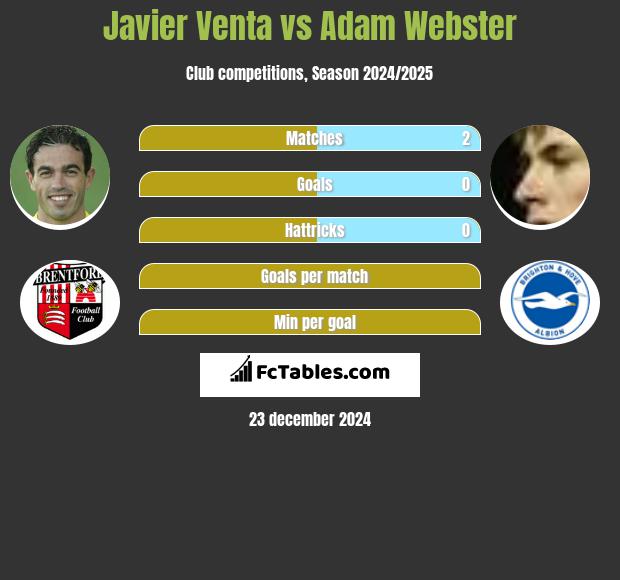 Javier Venta vs Adam Webster h2h player stats