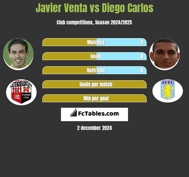 Javier Venta vs Diego Carlos h2h player stats