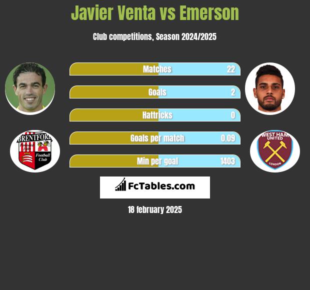 Javier Venta vs Emerson h2h player stats