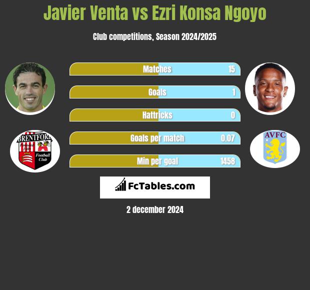 Javier Venta vs Ezri Konsa Ngoyo h2h player stats