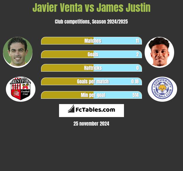 Javier Venta vs James Justin h2h player stats