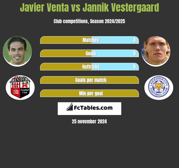 Javier Venta vs Jannik Vestergaard h2h player stats