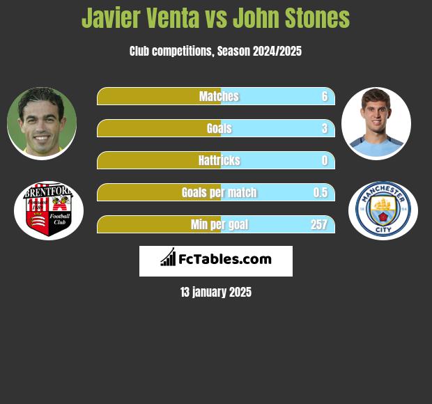 Javier Venta vs John Stones h2h player stats