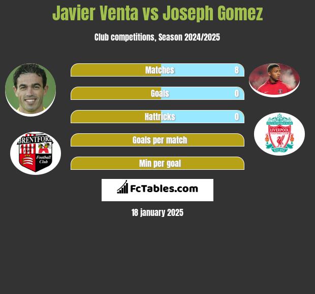 Javier Venta vs Joseph Gomez h2h player stats