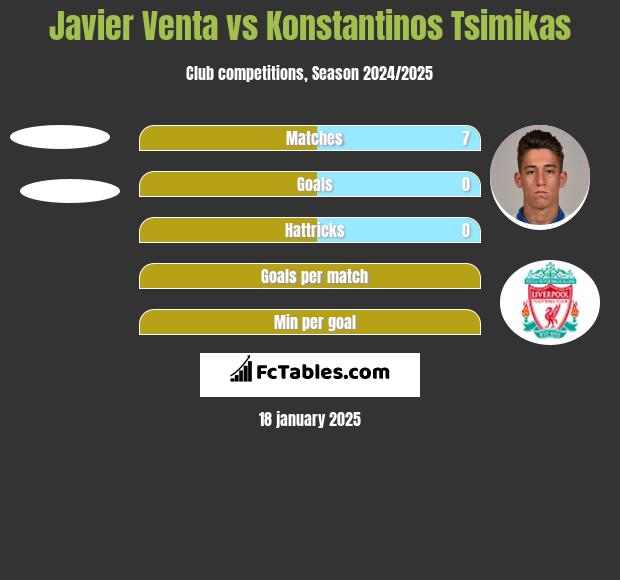 Javier Venta vs Konstantinos Tsimikas h2h player stats