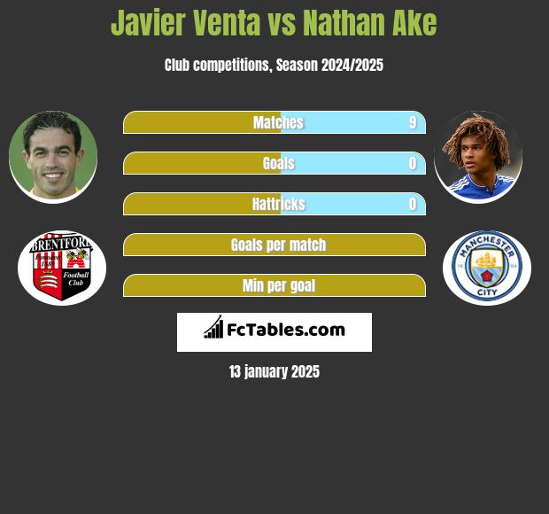 Javier Venta vs Nathan Ake h2h player stats