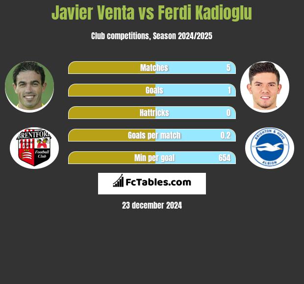 Javier Venta vs Ferdi Kadioglu h2h player stats