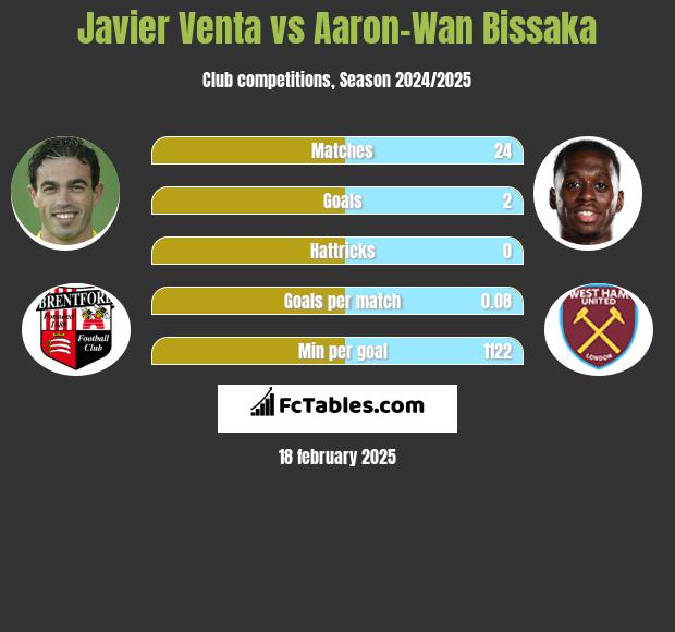 Javier Venta vs Aaron-Wan Bissaka h2h player stats