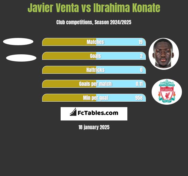 Javier Venta vs Ibrahima Konate h2h player stats