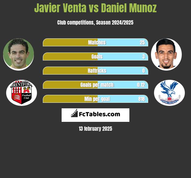 Javier Venta vs Daniel Munoz h2h player stats