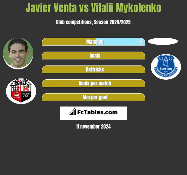 Javier Venta vs Vitalii Mykolenko h2h player stats