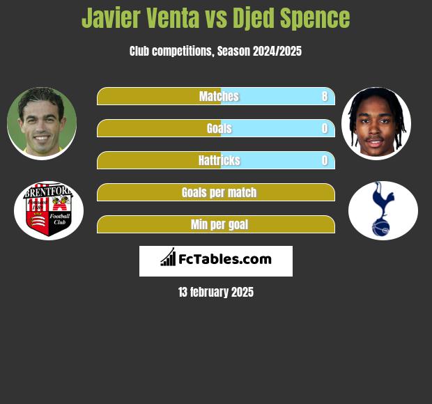 Javier Venta vs Djed Spence h2h player stats