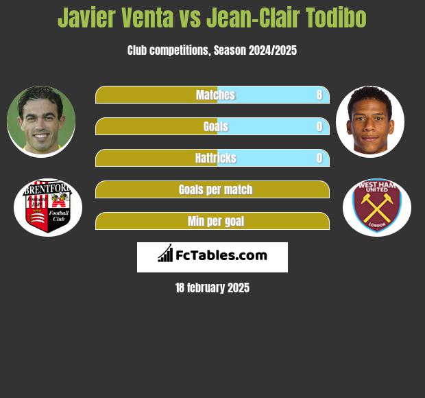 Javier Venta vs Jean-Clair Todibo h2h player stats