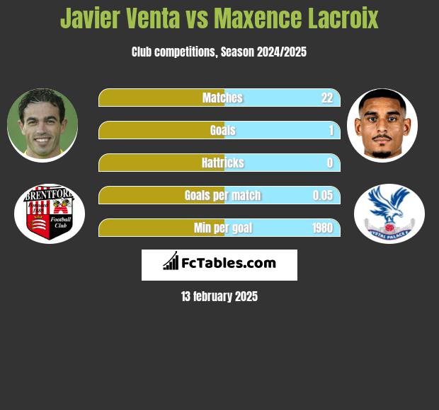 Javier Venta vs Maxence Lacroix h2h player stats