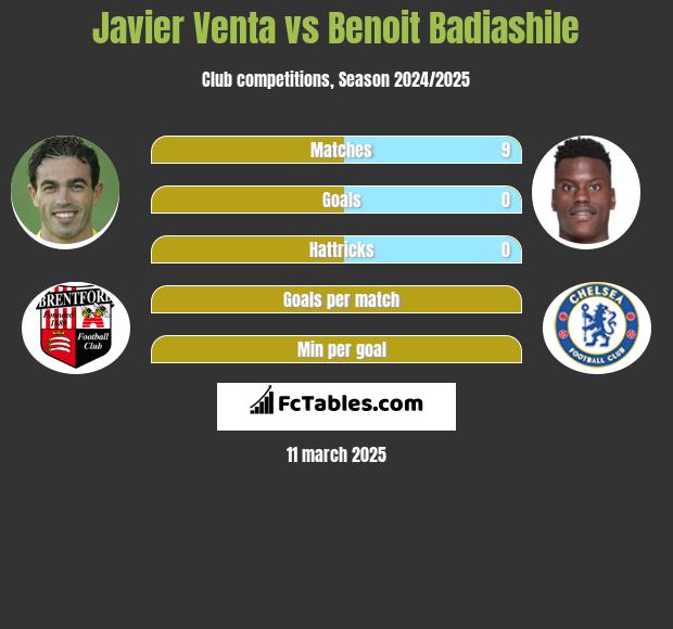 Javier Venta vs Benoit Badiashile h2h player stats