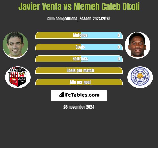 Javier Venta vs Memeh Caleb Okoli h2h player stats