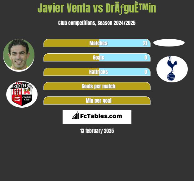 Javier Venta vs DrÄƒguÈ™in h2h player stats