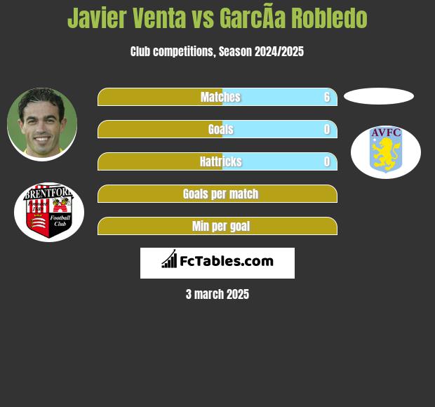 Javier Venta vs GarcÃ­a Robledo h2h player stats