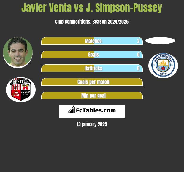 Javier Venta vs J. Simpson-Pussey h2h player stats