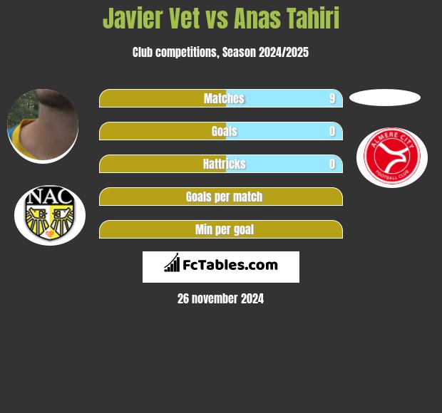 Javier Vet vs Anas Tahiri h2h player stats