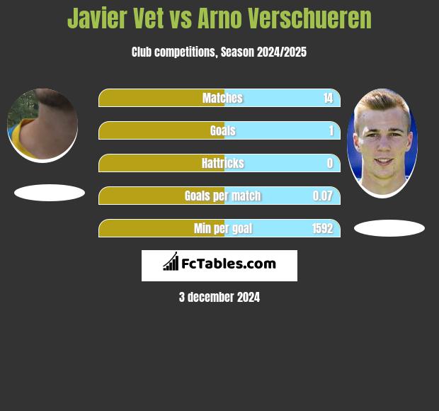 Javier Vet vs Arno Verschueren h2h player stats