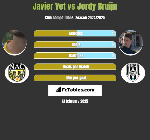 Javier Vet vs Jordy Bruijn h2h player stats