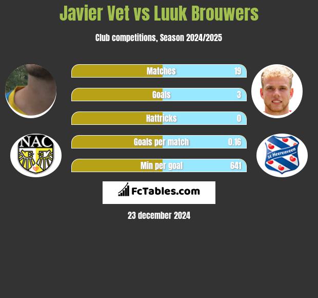 Javier Vet vs Luuk Brouwers h2h player stats