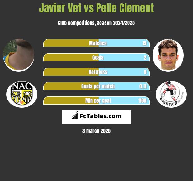 Javier Vet vs Pelle Clement h2h player stats