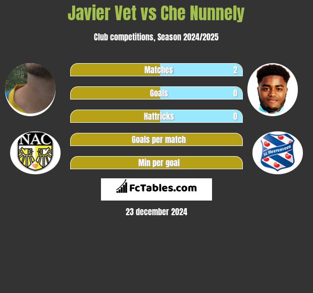 Javier Vet vs Che Nunnely h2h player stats