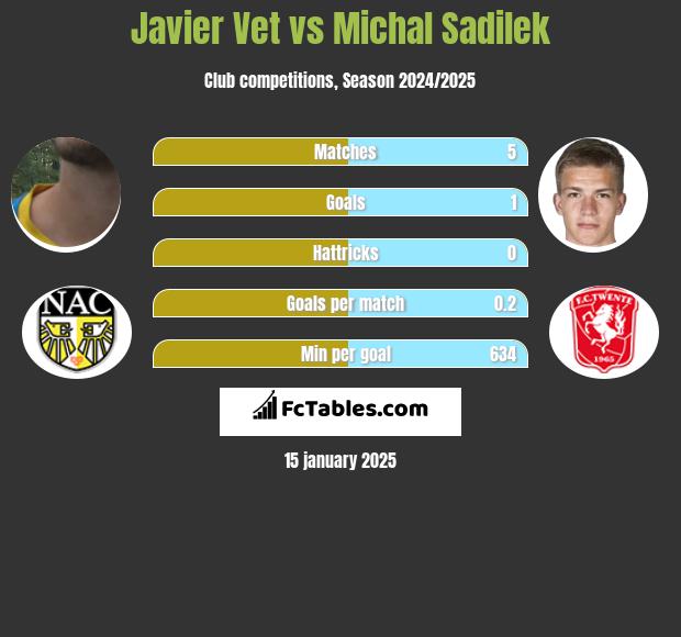 Javier Vet vs Michal Sadilek h2h player stats