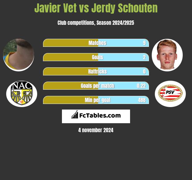 Javier Vet vs Jerdy Schouten h2h player stats