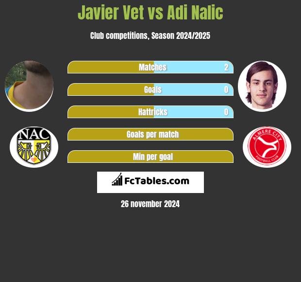 Javier Vet vs Adi Nalic h2h player stats