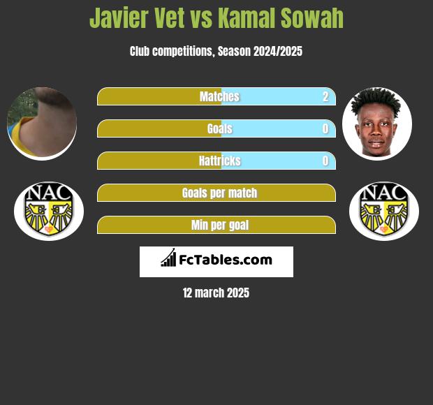 Javier Vet vs Kamal Sowah h2h player stats