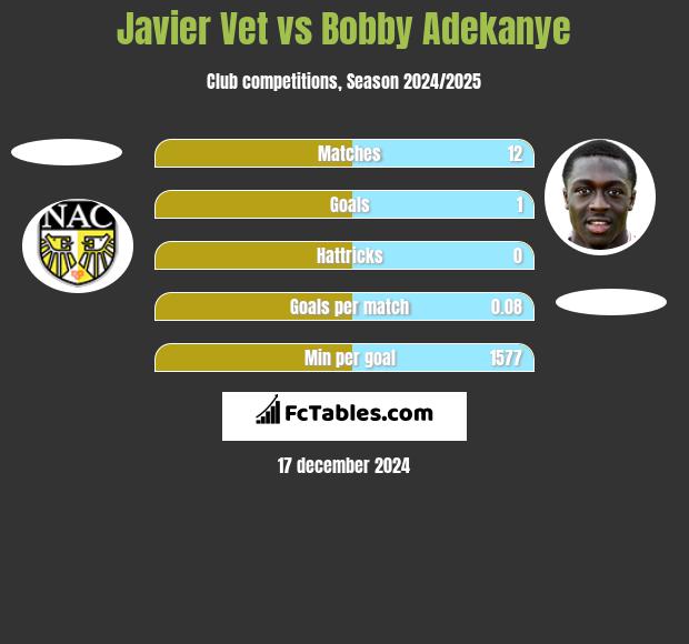 Javier Vet vs Bobby Adekanye h2h player stats