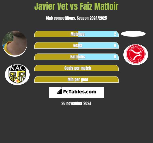 Javier Vet vs Faiz Mattoir h2h player stats