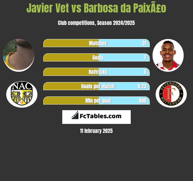 Javier Vet vs Barbosa da PaixÃ£o h2h player stats