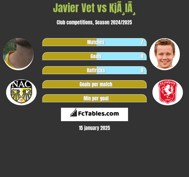 Javier Vet vs KjÃ¸lÃ¸ h2h player stats