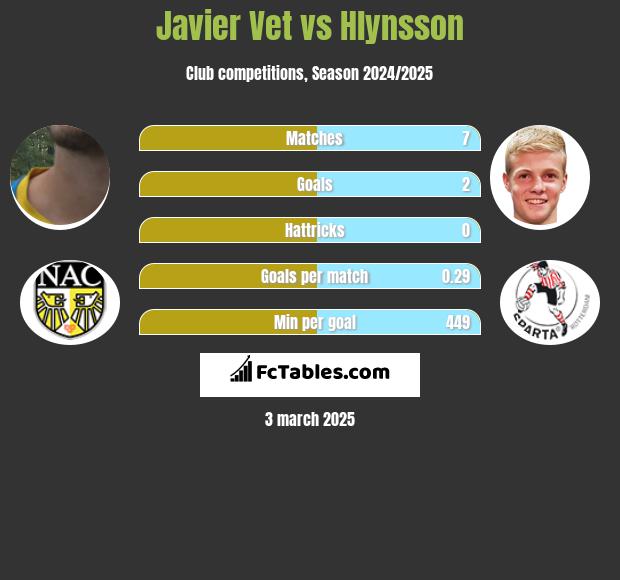 Javier Vet vs Hlynsson h2h player stats