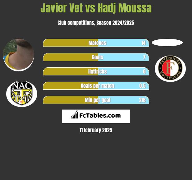 Javier Vet vs Hadj Moussa h2h player stats