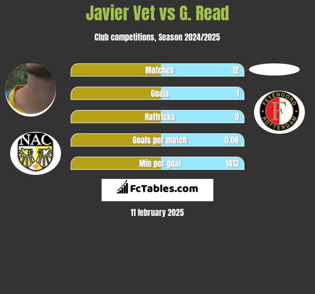 Javier Vet vs G. Read h2h player stats